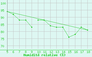 Courbe de l'humidit relative pour M. Calamita