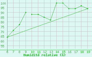 Courbe de l'humidit relative pour M. Calamita