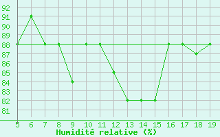 Courbe de l'humidit relative pour Viterbo