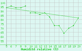 Courbe de l'humidit relative pour Ovar / Maceda