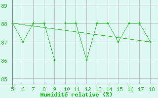 Courbe de l'humidit relative pour M. Calamita