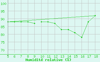 Courbe de l'humidit relative pour M. Calamita
