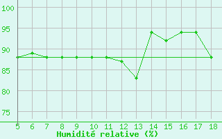 Courbe de l'humidit relative pour M. Calamita