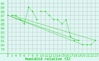 Courbe de l'humidit relative pour Boulaide (Lux)