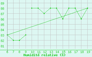 Courbe de l'humidit relative pour M. Calamita