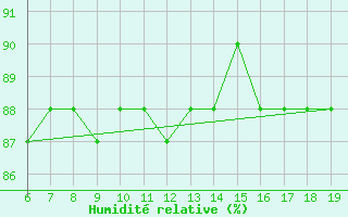 Courbe de l'humidit relative pour M. Calamita