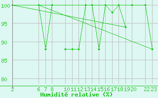 Courbe de l'humidit relative pour Beja