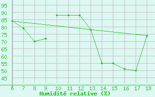 Courbe de l'humidit relative pour S. Maria Di Leuca