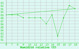 Courbe de l'humidit relative pour Ustica