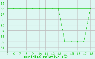 Courbe de l'humidit relative pour M. Calamita