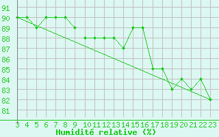 Courbe de l'humidit relative pour Villardeciervos