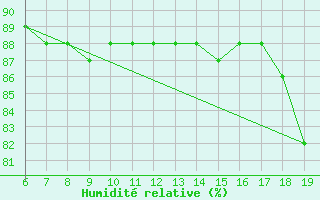 Courbe de l'humidit relative pour M. Calamita