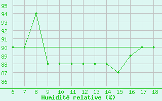 Courbe de l'humidit relative pour Latina