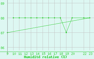 Courbe de l'humidit relative pour Blahammaren