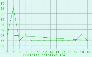 Courbe de l'humidit relative pour M. Calamita