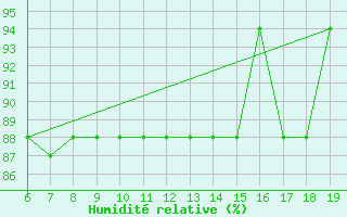 Courbe de l'humidit relative pour M. Calamita