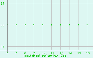 Courbe de l'humidit relative pour Inebolu