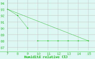 Courbe de l'humidit relative pour Gela