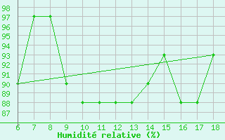 Courbe de l'humidit relative pour Kirikkale