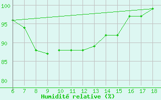 Courbe de l'humidit relative pour Sinop