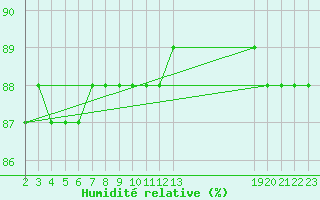 Courbe de l'humidit relative pour L'Huisserie (53)