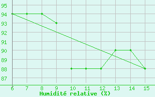 Courbe de l'humidit relative pour Bihac