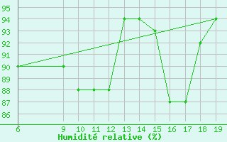 Courbe de l'humidit relative pour M. Calamita