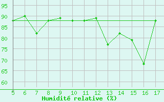 Courbe de l'humidit relative pour Viterbo