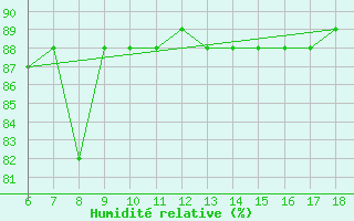 Courbe de l'humidit relative pour Monte Argentario
