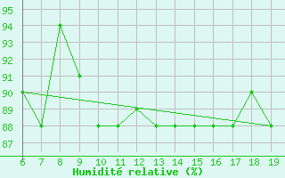 Courbe de l'humidit relative pour M. Calamita