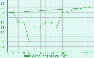 Courbe de l'humidit relative pour Bugojno