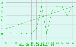 Courbe de l'humidit relative pour M. Calamita