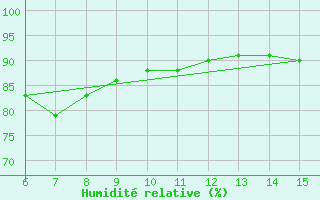 Courbe de l'humidit relative pour Kumkoy