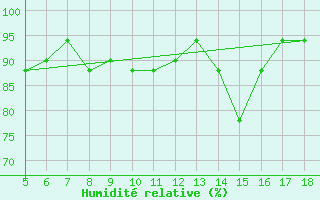 Courbe de l'humidit relative pour M. Calamita