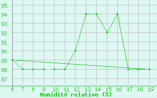 Courbe de l'humidit relative pour M. Calamita