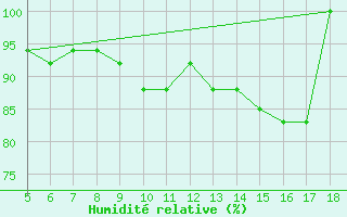 Courbe de l'humidit relative pour M. Calamita