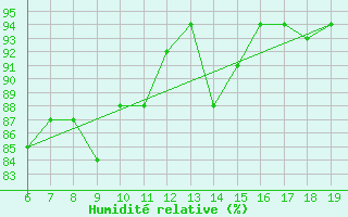 Courbe de l'humidit relative pour M. Calamita