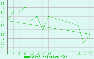 Courbe de l'humidit relative pour Parg