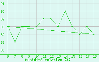 Courbe de l'humidit relative pour Ustica
