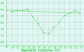 Courbe de l'humidit relative pour Valence d'Agen (82)