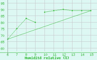 Courbe de l'humidit relative pour Inebolu