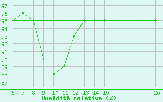 Courbe de l'humidit relative pour Bihac