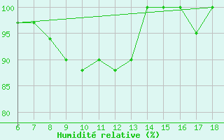 Courbe de l'humidit relative pour Ustica