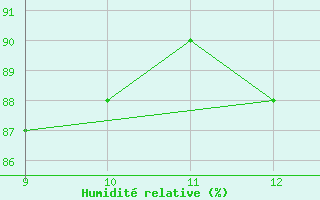 Courbe de l'humidit relative pour Cambrai / Epinoy (62)