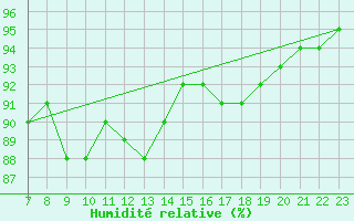 Courbe de l'humidit relative pour Saint-Haon (43)