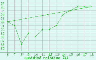 Courbe de l'humidit relative pour Mus