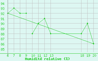 Courbe de l'humidit relative pour Varazdin