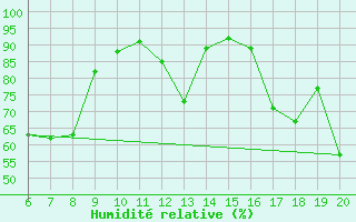 Courbe de l'humidit relative pour Tuzla