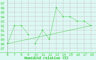 Courbe de l'humidit relative pour Termoli