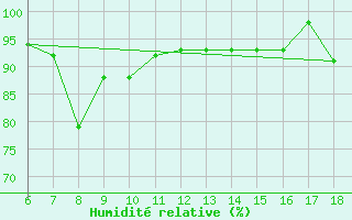 Courbe de l'humidit relative pour Termoli